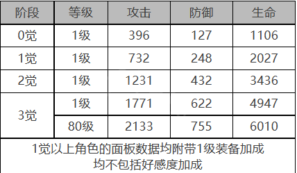 《白夜极光》帕特角色面板数据一览