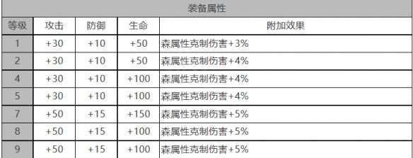 《白夜极光》帕特角色面板数据一览