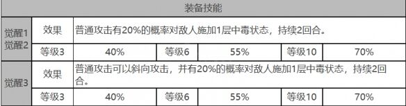 《白夜极光》奥蒂角色面板数据一览