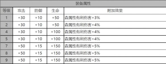 《白夜极光》奥蒂角色面板数据一览