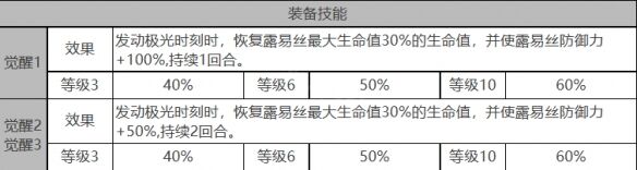 《白夜极光》露易丝角色面板数据一览