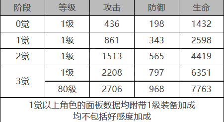 《白夜极光》露易丝角色面板数据一览