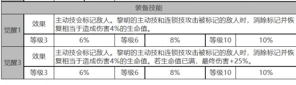 《白夜极光》黎明角色面板数据一览