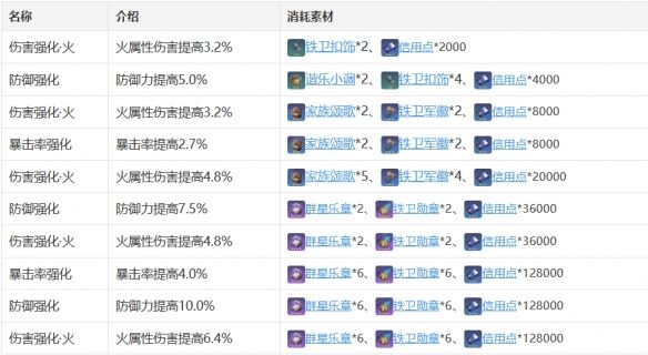 《崩坏：星穹铁道》艾丝妲技能天赋星魂消耗材料一览