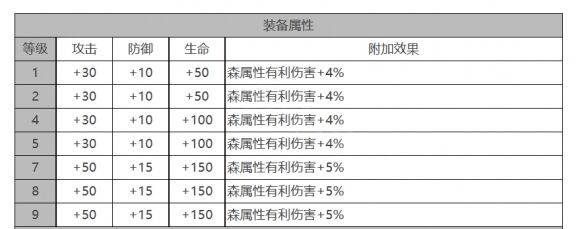 《白夜极光》MONA角色面板数据一览