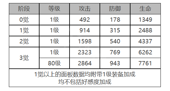 《白夜极光》MONA角色面板数据一览