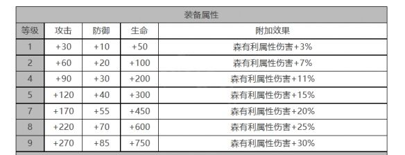 《白夜极光》梅角色面板数据一览