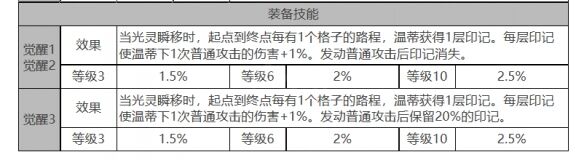 《白夜极光》温蒂角色面板数据一览