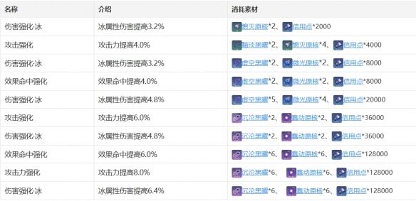 《崩坏：星穹铁道》佩拉技能天赋星魂消耗材料一览