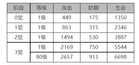 《白夜极光》乔拉角色面板数据一览