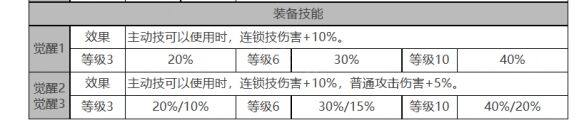 《白夜极光》乔拉角色面板数据一览