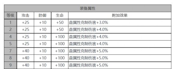 《白夜极光》赖斯特角色面板数据一览