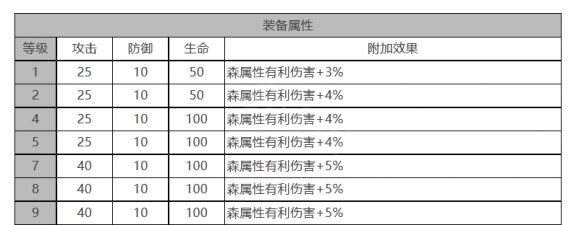 《白夜极光》四叶草角色面板数据一览