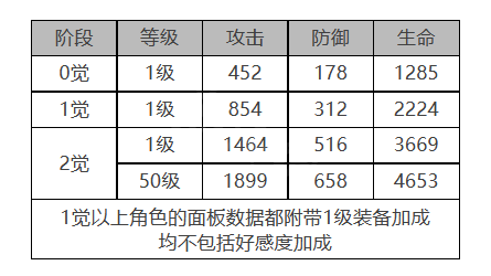 《白夜极光》多弗角色面板数据一览