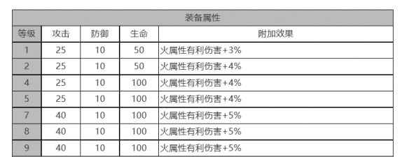 《白夜极光》索克&贝克角色面板数据一览