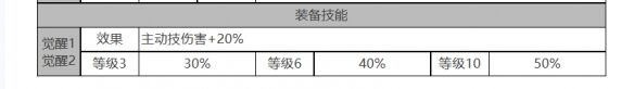 《白夜极光》电锯利克角色面板数据一览