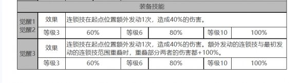 《白夜极光》帕蒂&帕西角色面板数据一览