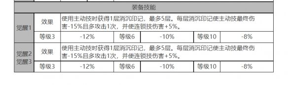 《白夜极光》钱德拉角色面板数据一览