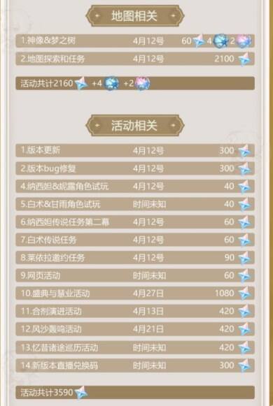 原神3.6版本可以获得多少原石