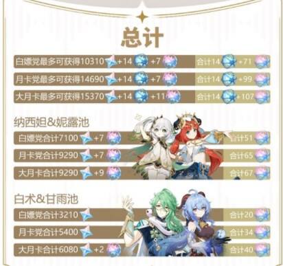 原神3.6版本可以获得多少原石
