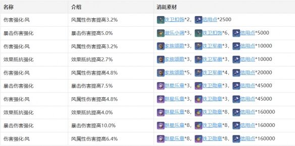 《崩坏：星穹铁道》布洛妮娅技能天赋星魂消耗材料一览