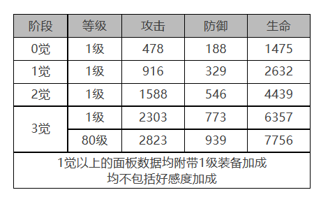 《白夜极光》伊斯特万角色面板数据一览