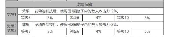 《白夜极光》伊斯特万角色面板数据一览