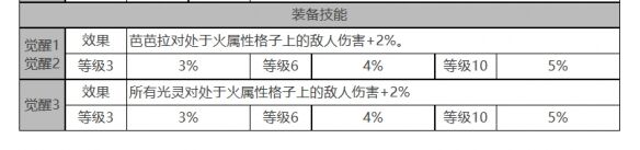 《白夜极光》芭芭拉角色面板数据一览