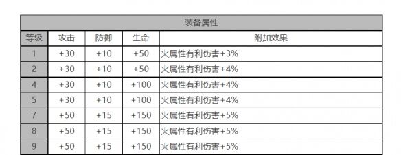 《白夜极光》芭芭拉角色面板数据一览