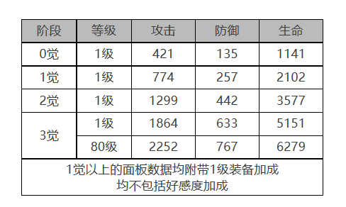 《白夜极光》玛吉角色面板数据一览