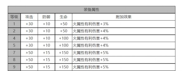 《白夜极光》玛吉角色面板数据一览