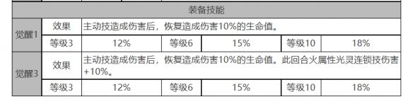 《白夜极光》吉纳维芙角色面板数据一览