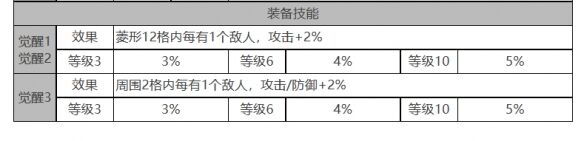 《白夜极光》柯蒂角色面板数据一览