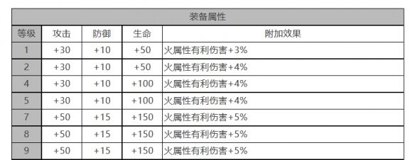 《白夜极光》柯蒂角色面板数据一览