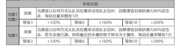 《白夜极光》凛音角色面板数据一览