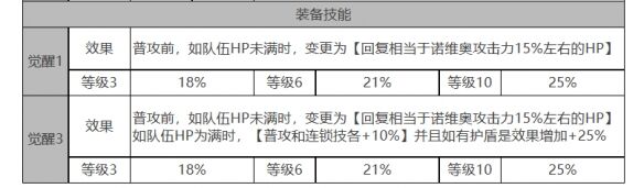 《白夜极光》诺维亚角色面板数据一览