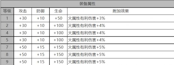 《白夜极光》维多利亚角色面板数据一览