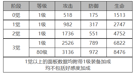 《白夜极光》托尔角色面板数据一览