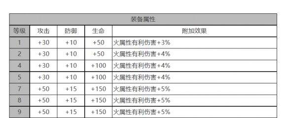 《白夜极光》托尔角色面板数据一览