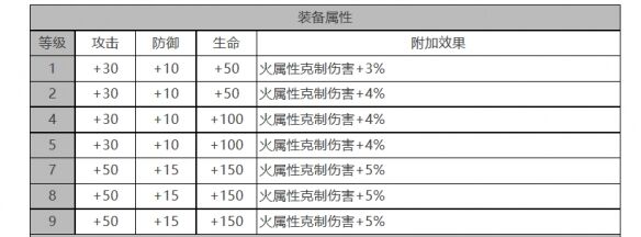 《白夜极光》艾希角色面板数据一览