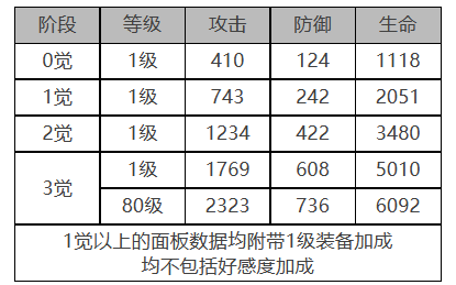 《白夜极光》艾希角色面板数据一览