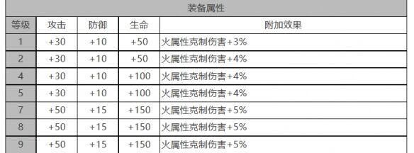 《白夜极光》卡戎角色面板数据一览