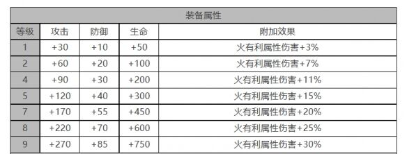 《白夜极光》贾尔斯角色面板数据一览