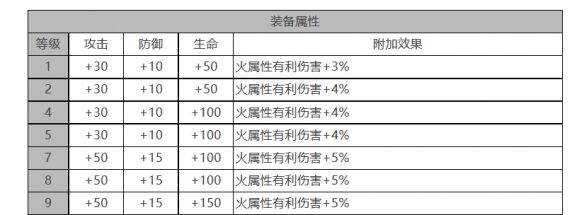 《白夜极光》乌利尔角色面板数据一览