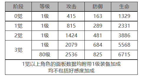 《白夜极光》乌利尔角色面板数据一览