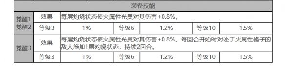 《白夜极光》乌利尔角色面板数据一览