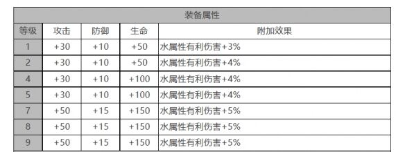 《白夜极光》卡莲角色面板数据一览