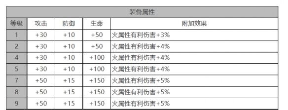 《白夜极光》约拿角色面板数据一览