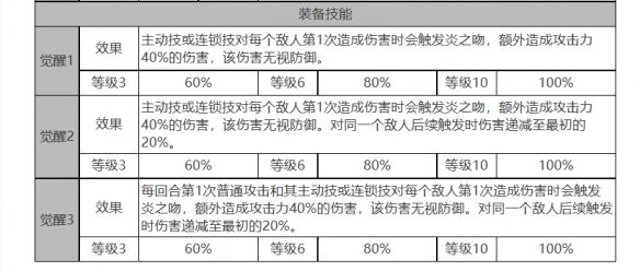 《白夜极光》烟雾角色面板数据一览