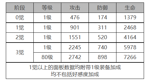 《白夜极光》烟雾角色面板数据一览